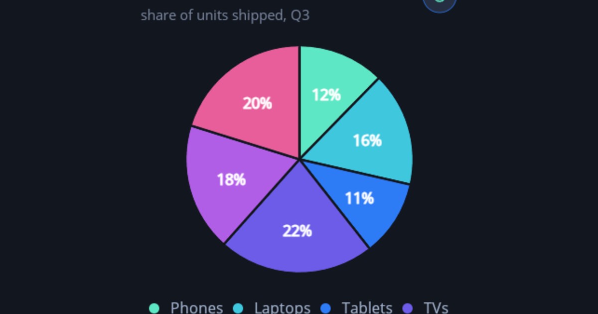 Pie chart animated example with random dynamic data