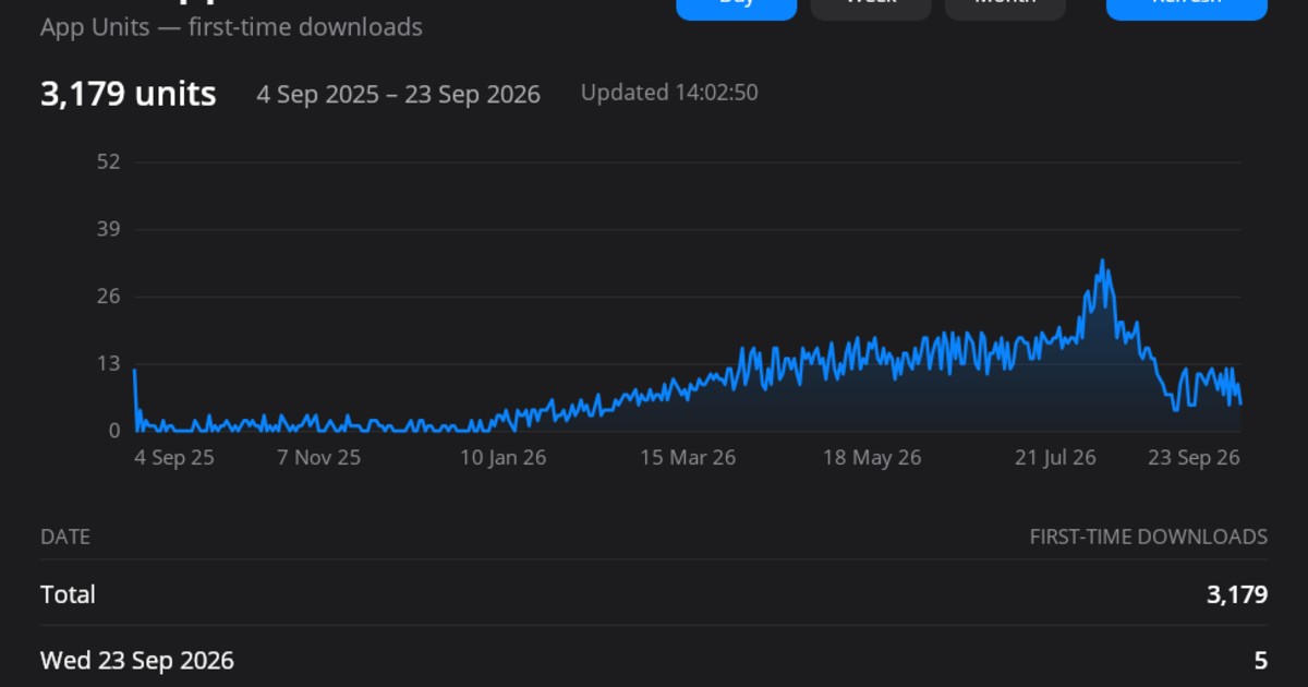 App Store Connect "App Units" statistics